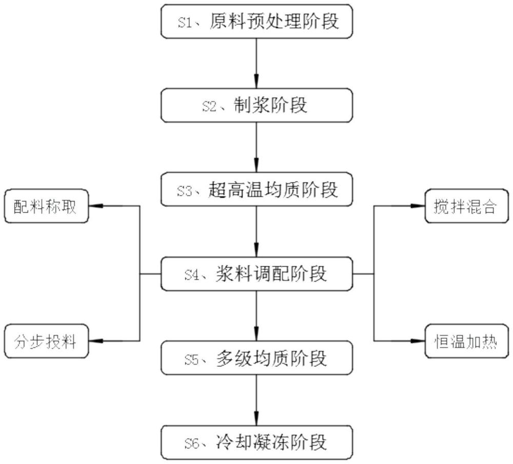 一种豆浆冰淇淋及其加工工艺的制作方法
