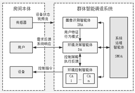 基于群体智能的建筑调适系统的制作方法