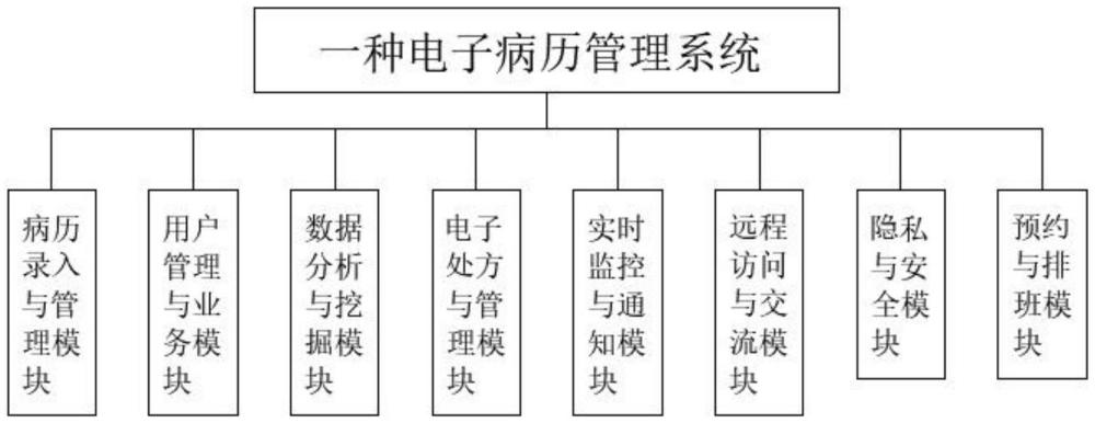 一种电子病历管理系统及方法与流程