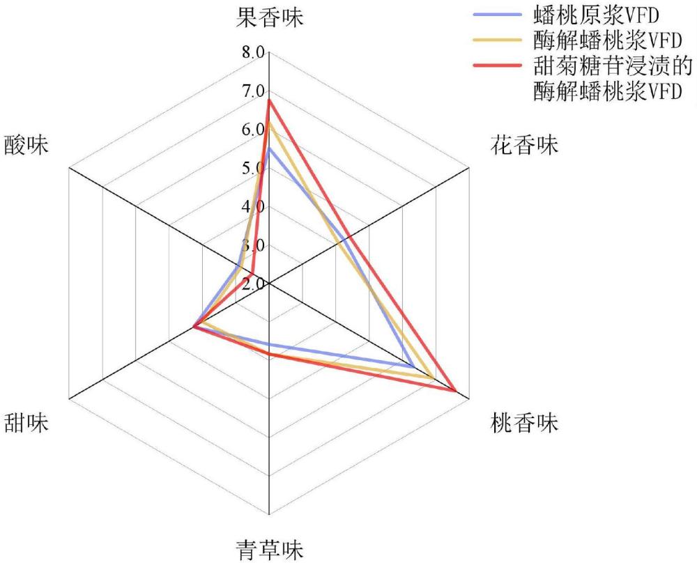 一种风味浓郁蟠桃浆冻干产品及其制备方法