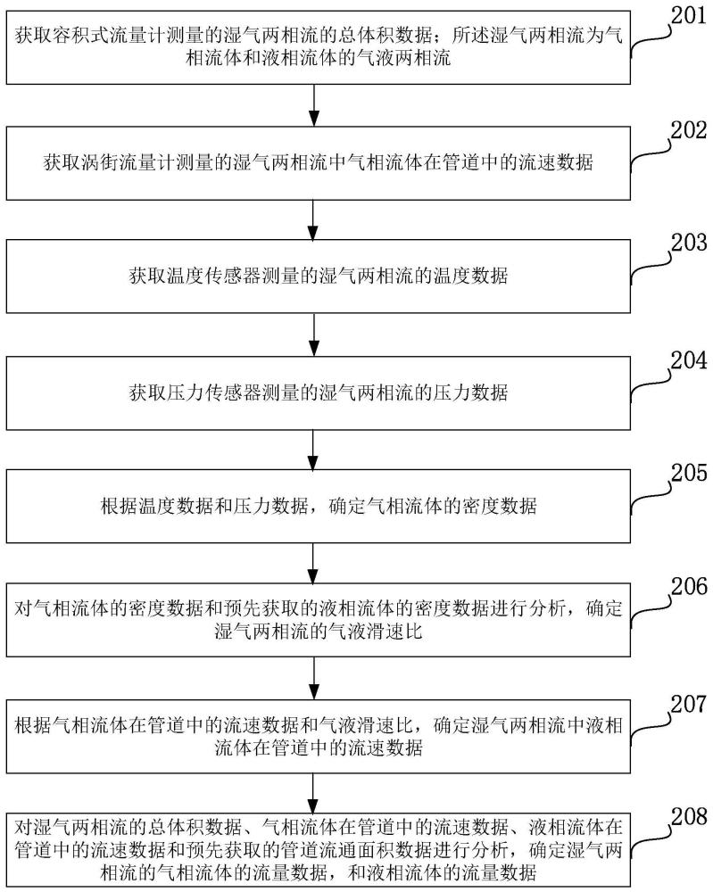 湿气两相流的分相流量测量方法及装置与流程