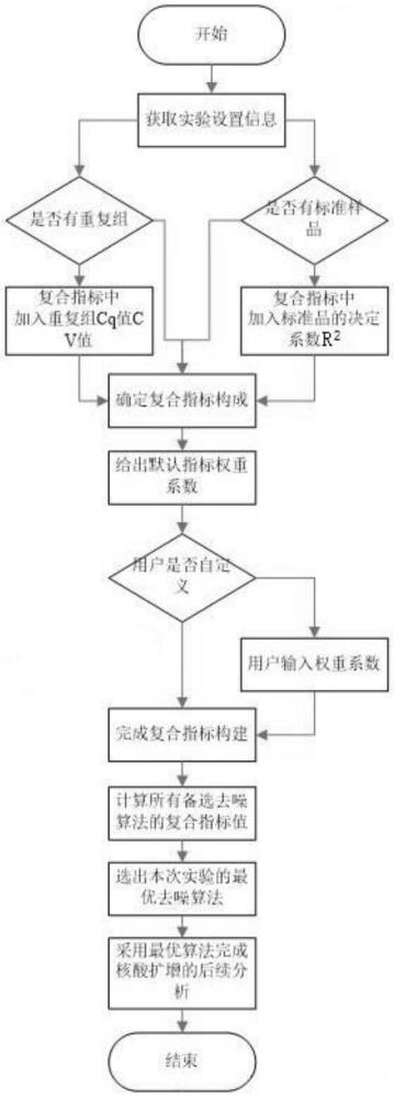 用于核酸扩增信号去噪算法的多指标融合评估方法及系统