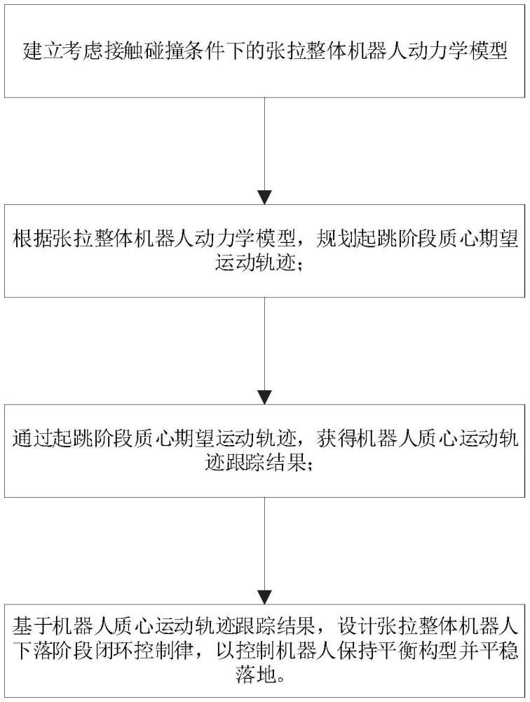 一种张拉整体机器人跳跃运动闭环控制方法及系统