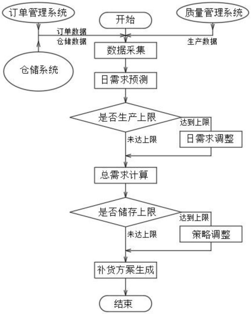一种仓储管理用物料调度系统的制作方法