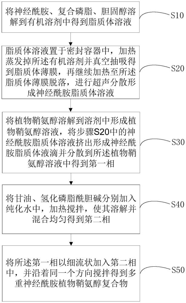 一种多重神经酰胺和植物鞘氨醇复合物及其制备方法与应用与流程