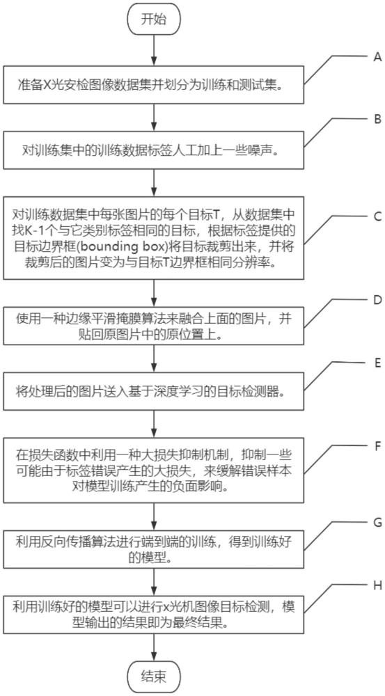基于同类目标融合数据增广的鲁棒X光图像目标检测方法