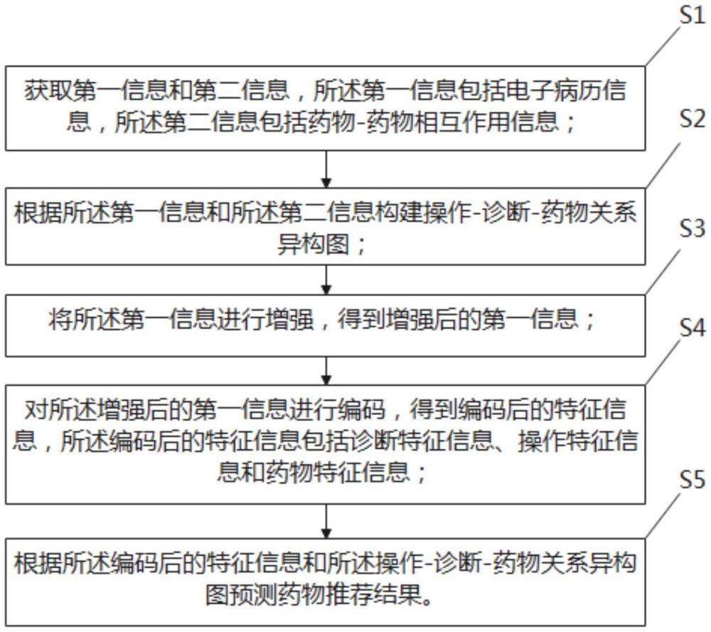 一种基于多源嵌入的药物推荐方法及系统