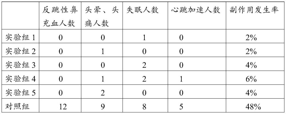 一种缓解鼻炎鼻塞流涕的香棒及其制作方法与应用与流程