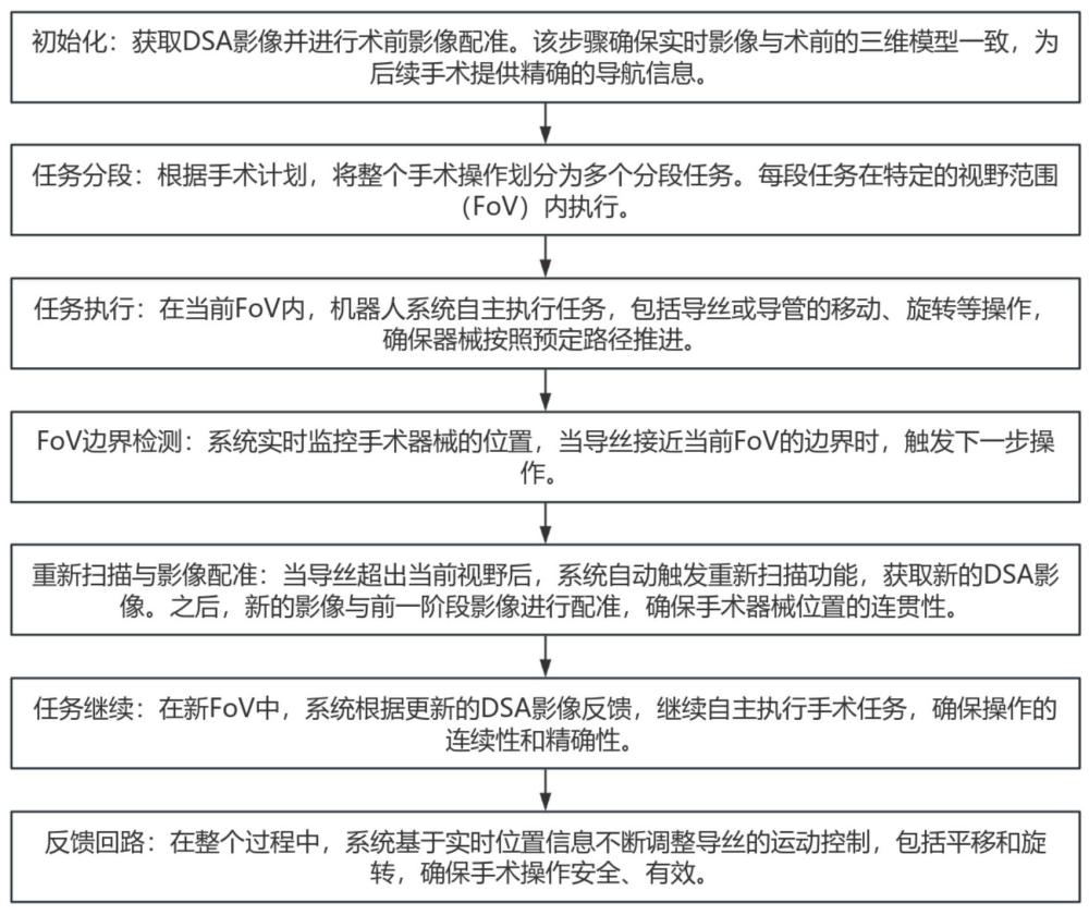 一种血管介入手术机器人分段视野控制方法及系统