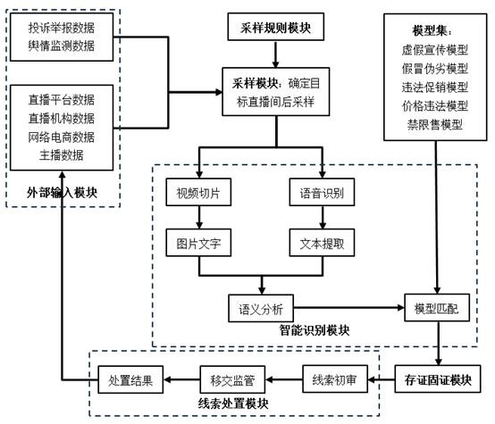 一种基于模型的网络直播电商智能监控方法与系统与流程