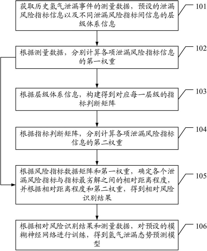 一种氢气泄漏态势预测模型建模方法及装置与流程