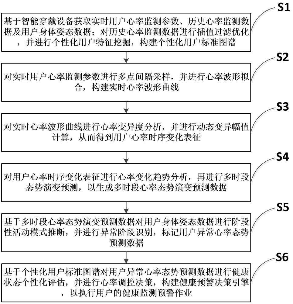 一种智能穿戴设备的健康监测预警方法及系统与流程