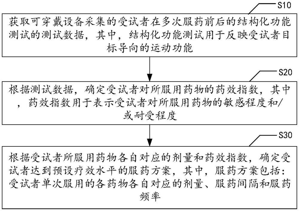 多药方案优化方法和系统与流程