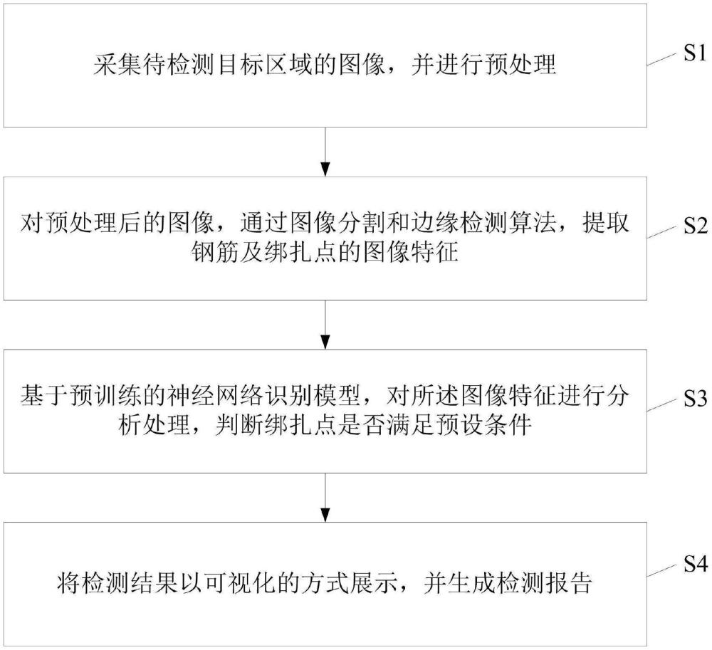 一种基于机器视觉的钢筋绑扎自动检测方法及系统与流程