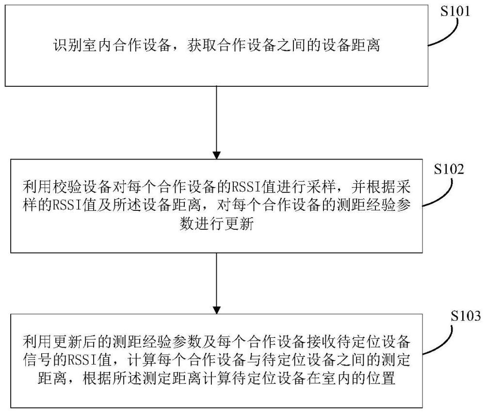 基于合作设备RSSI值的定位方法、装置、设备及介质与流程