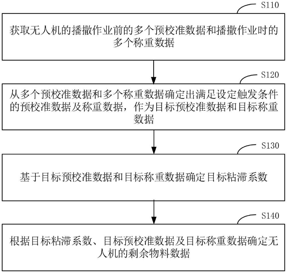 一种无人机物料的确定方法、装置、设备及介质与流程