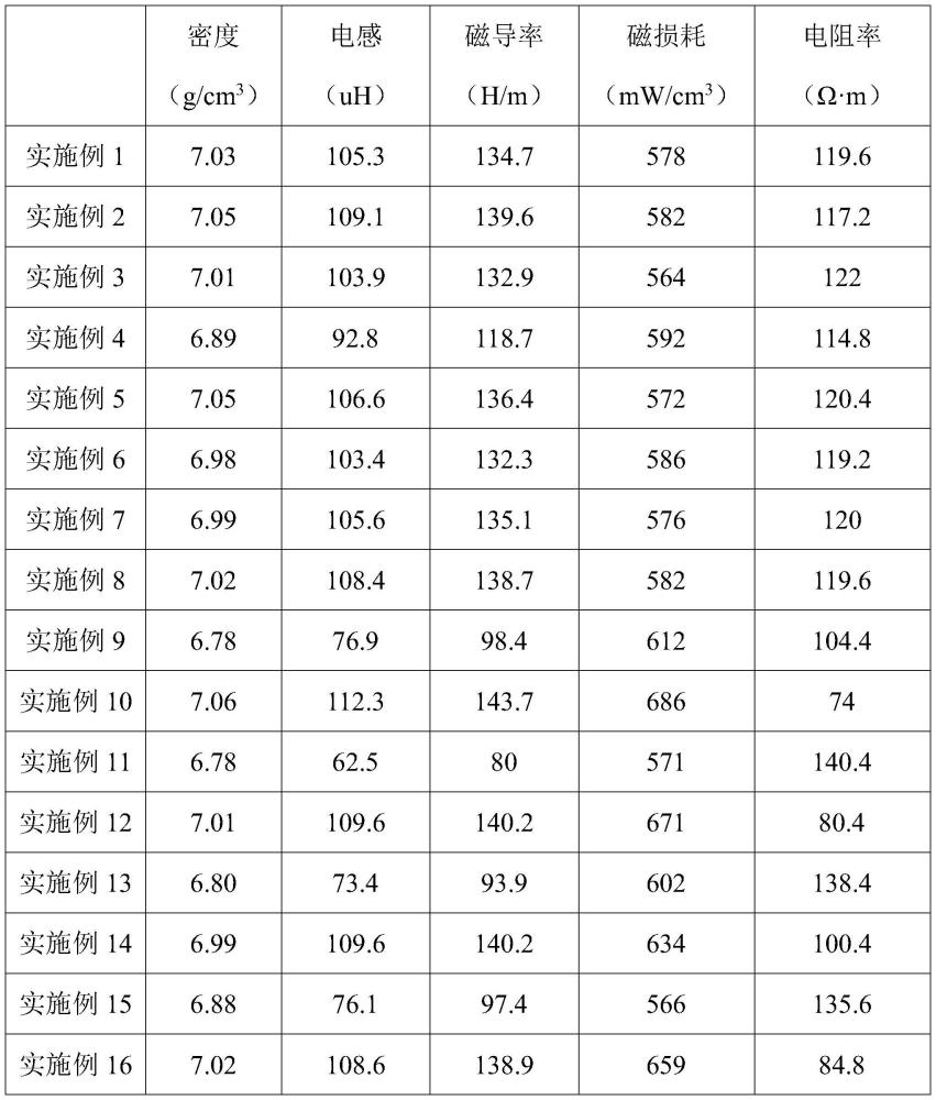一种铁硅磁粉芯及其制备方法与应用与流程