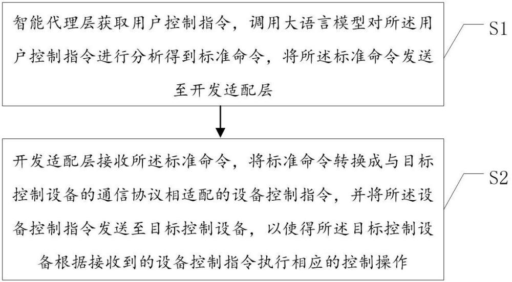一种设备控制方法、系统及存储介质与流程