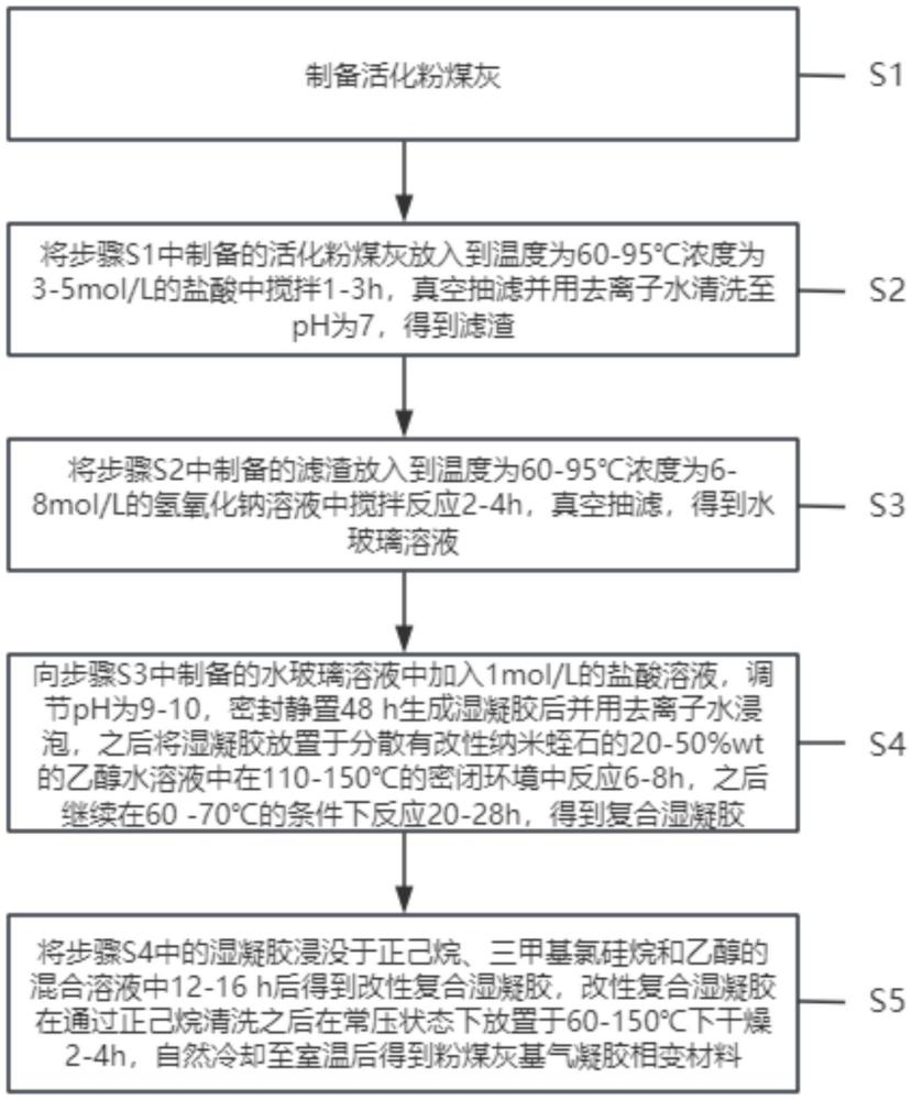 一种粉煤灰基气凝胶相变材料的制备方法及其应用与流程