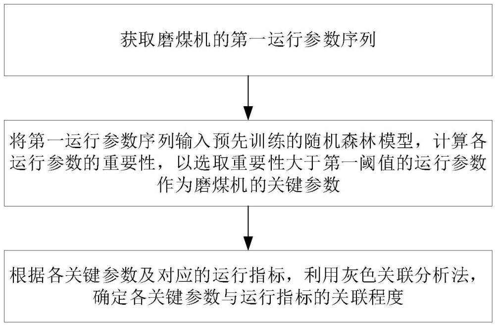 磨煤机运行数据的处理方法、装置及存储介质