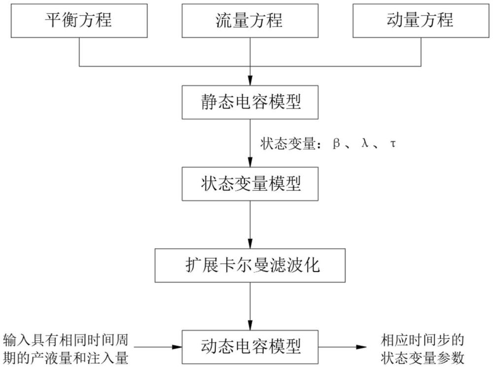 一种构建模型动态计算井间连通参数的方法