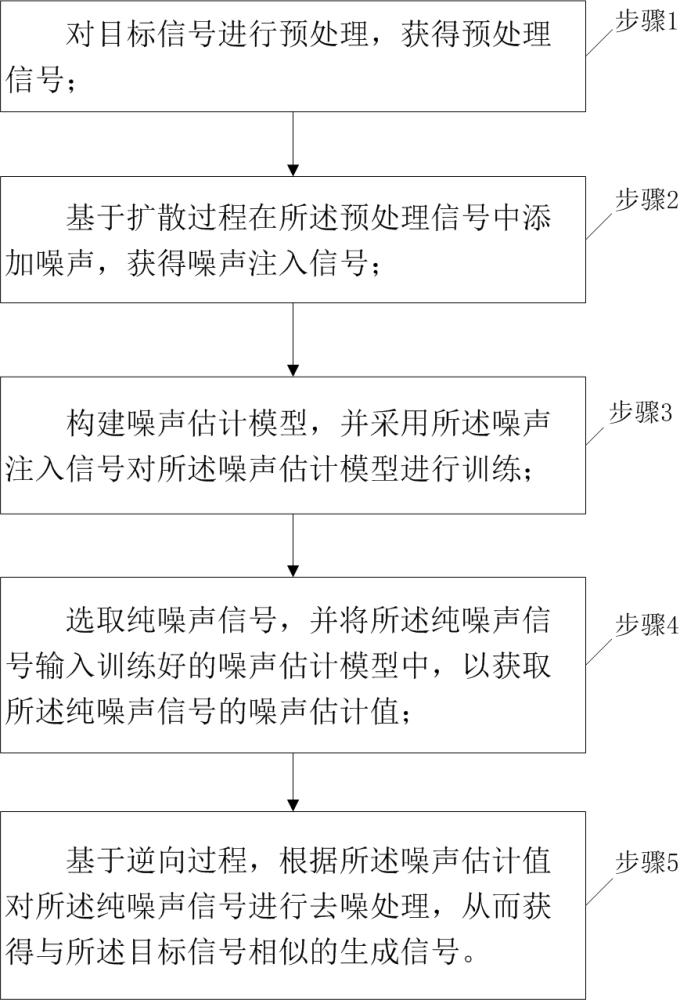 一种基于扩散模型的信号智能生成方法和装置与流程