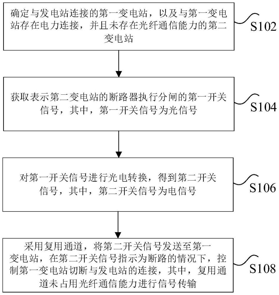 电力线路控制方法、装置、非易失性存储介质及电子设备与流程