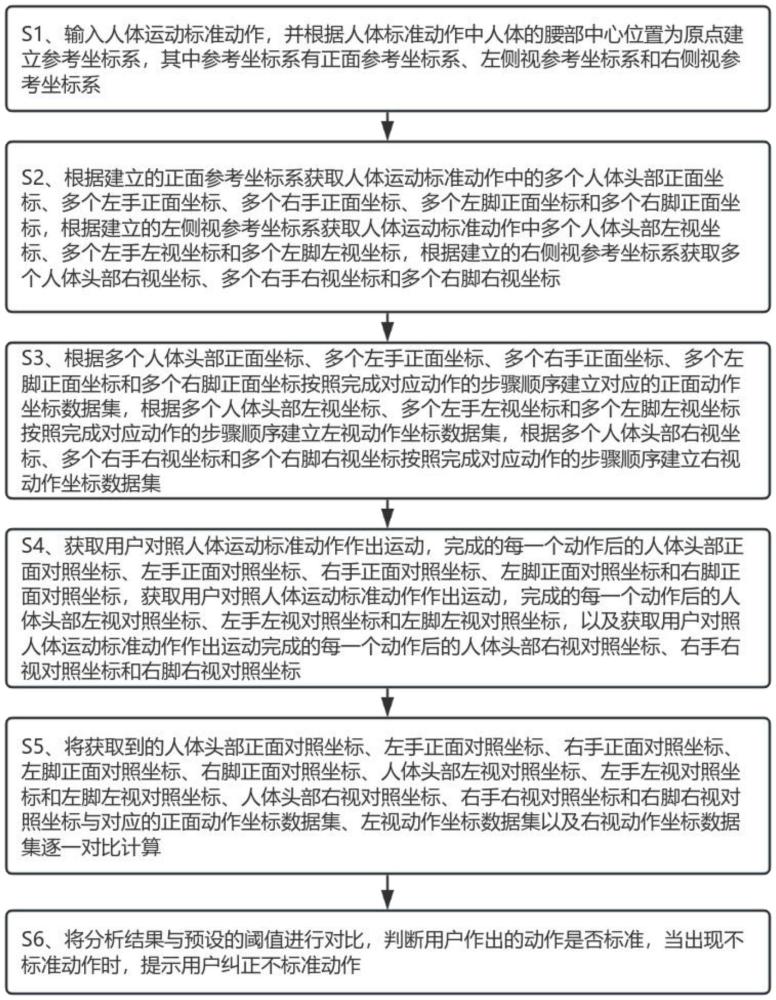 一种基于计算机视觉的人体运动姿态纠正方法及系统与流程