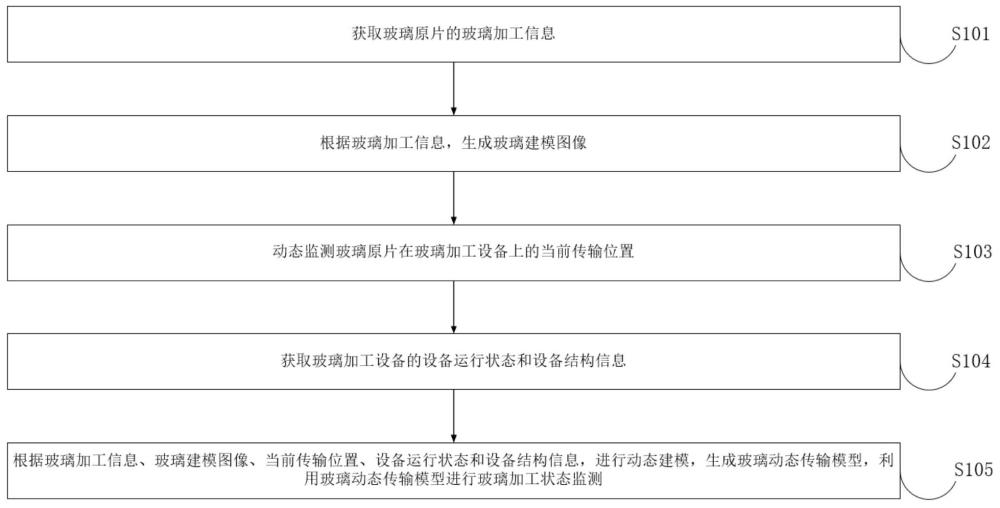 一种玻璃加工状态监测方法、装置、电子设备及存储介质与流程