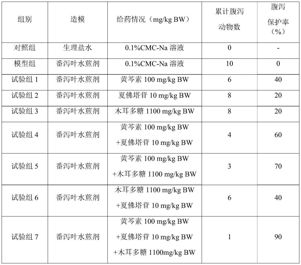 一种防治犊牛腹泻的组合物、其制剂及制备方法和应用