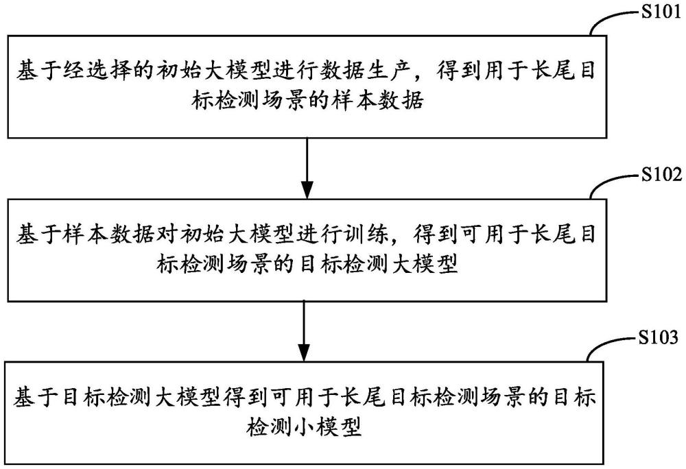 目标检测模型的生成方法、装置、设备以及存储介质与流程