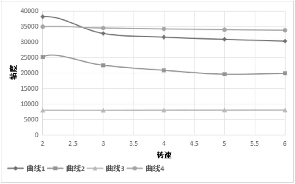一种厚膜印刷电极浆料的制备方法与流程